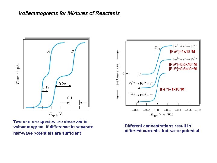 Voltammograms for Mixtures of Reactants [Fe 3+]=1 x 10 -4 M [Fe 2+]=0. 5