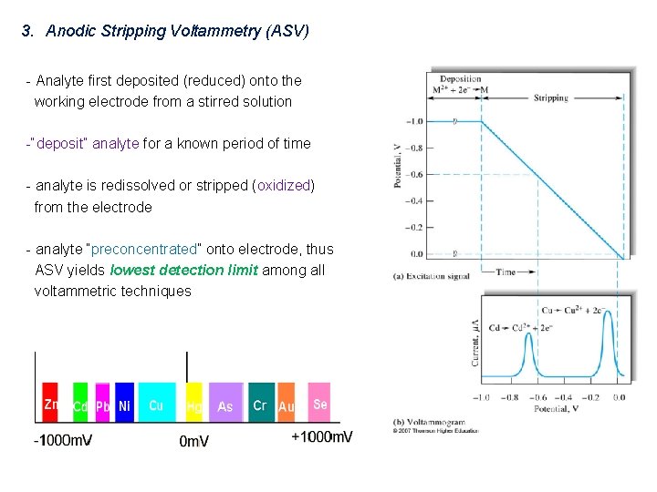 3. Anodic Stripping Voltammetry (ASV) - Analyte first deposited (reduced) onto the working electrode