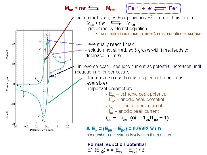 Mox + ne- Mred Fe 3+ + e- Fe 2+ - in forward scan,
