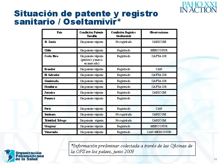 Situación de patente y registro sanitario / Oseltamivir* País Organización Panamericana de la Salud