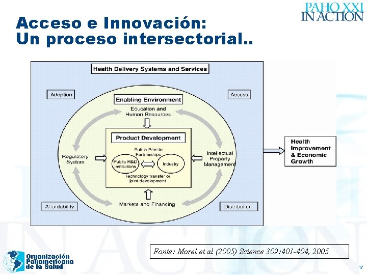 Acceso e Innovación: Un proceso intersectorial. . Organización Panamericana de la Salud Fonte: Morel