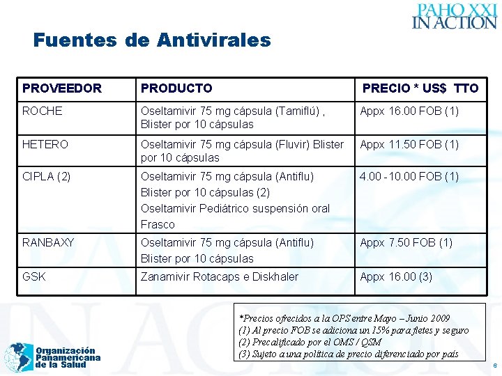 Fuentes de Antivirales PROVEEDOR PRODUCTO PRECIO * US$ TTO ROCHE Oseltamivir 75 mg cápsula