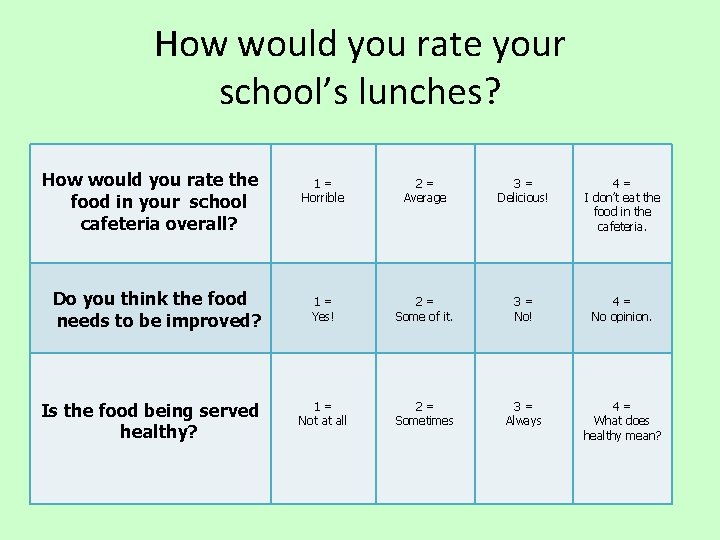 How would you rate your school’s lunches? How would you rate the food in