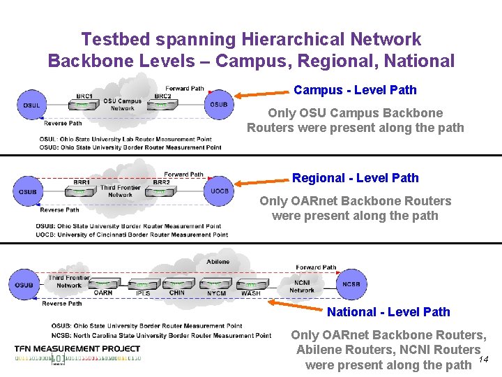 Testbed spanning Hierarchical Network Backbone Levels – Campus, Regional, National Campus - Level Path