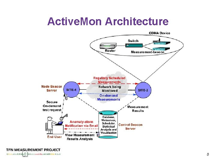 Active. Mon Architecture 8 