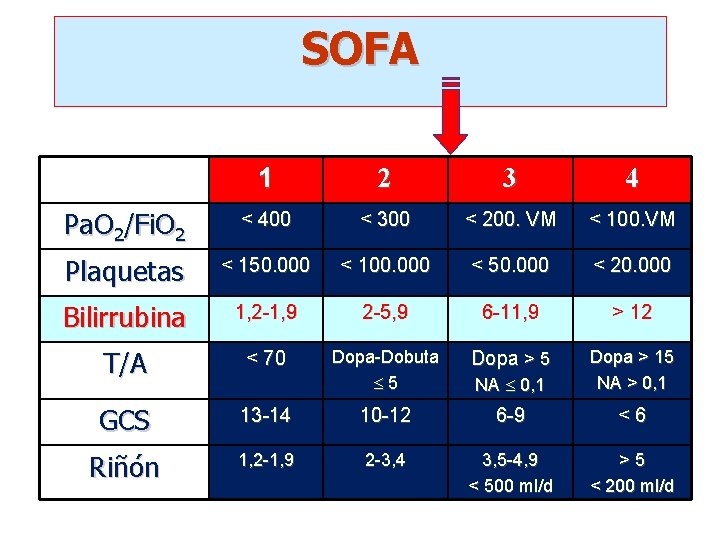 SOFA 1 2 3 4 Pa. O 2/Fi. O 2 < 400 < 300