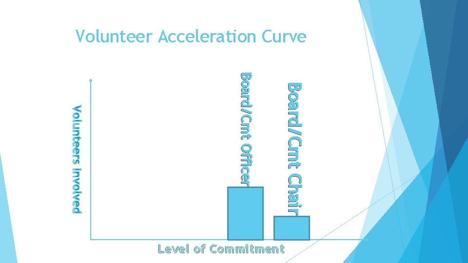 Volunteer Acceleration Curve Board/Cmt Chair Board/Cmt Officer Level of Commitment 