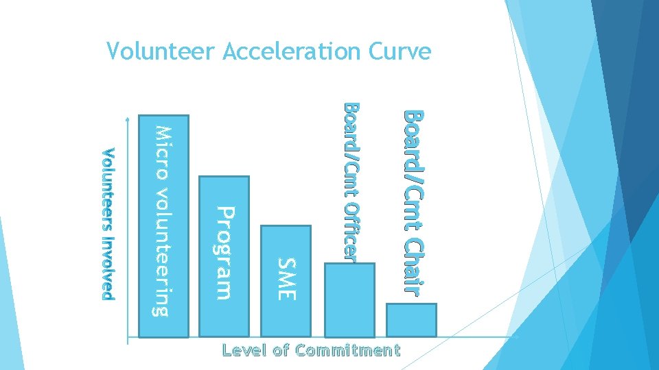 Volunteer Acceleration Curve Board/Cmt Chair Board/Cmt Officer SME Program Micro volunteering Level of Commitment