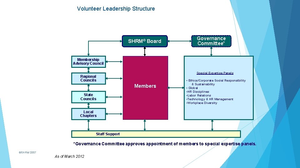 Volunteer Leadership Structure SHRM® Board Governance Committee* Membership Advisory Council Special Expertise Panels Regional