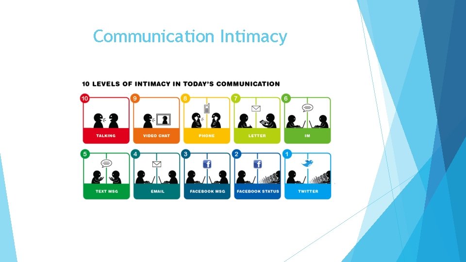 Communication Intimacy 