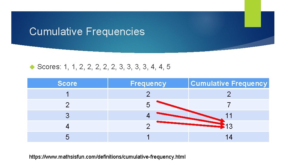 Cumulative Frequencies Scores: 1, 1, 2, 2, 2, 3, 3, 4, 4, 5 Score