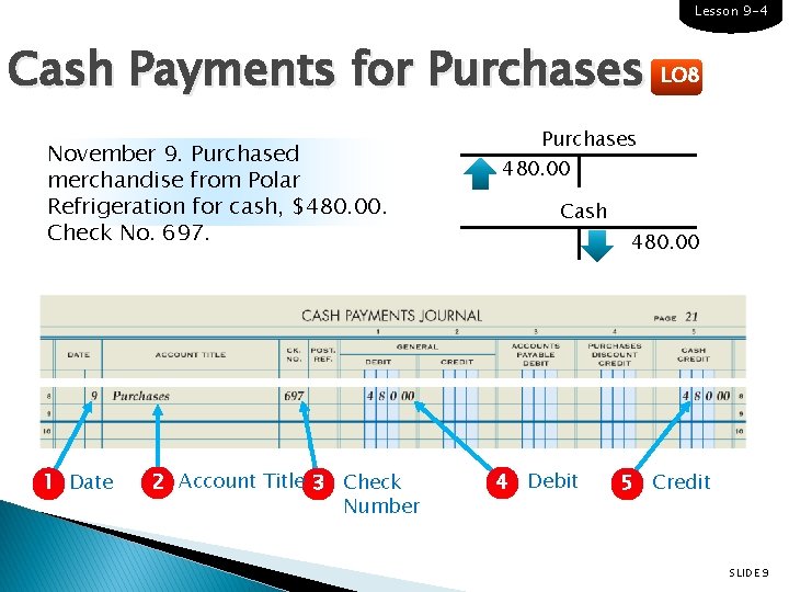 Lesson 9 -4 Cash Payments for Purchases November 9. Purchased merchandise from Polar Refrigeration