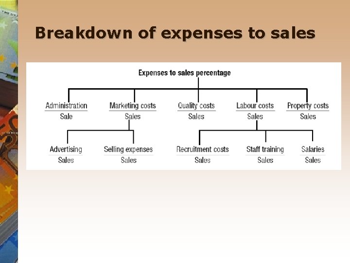 Breakdown of expenses to sales 