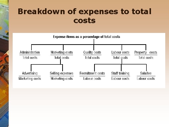 Breakdown of expenses to total costs 