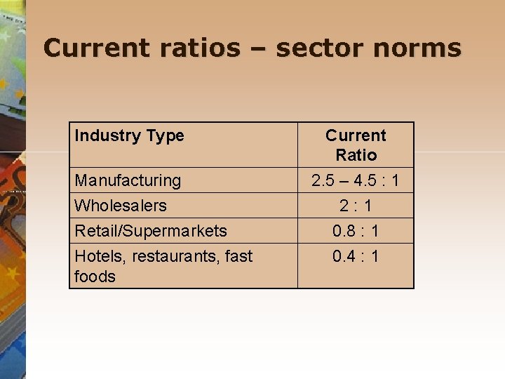 Current ratios – sector norms Industry Type Manufacturing Wholesalers Retail/Supermarkets Hotels, restaurants, fast foods