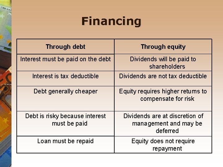 Financing Through debt Through equity Interest must be paid on the debt Dividends will