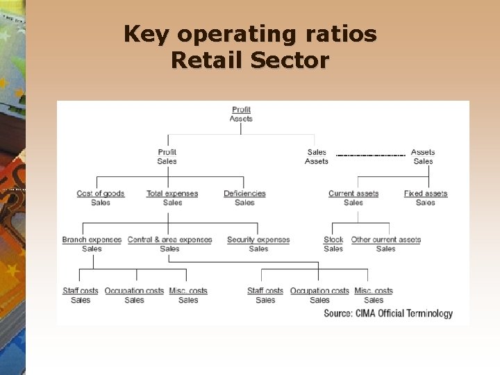 Key operating ratios Retail Sector 