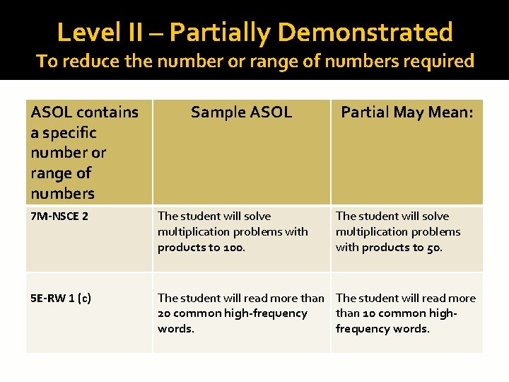 Level II – Partially Demonstrated To reduce the number or range of numbers required