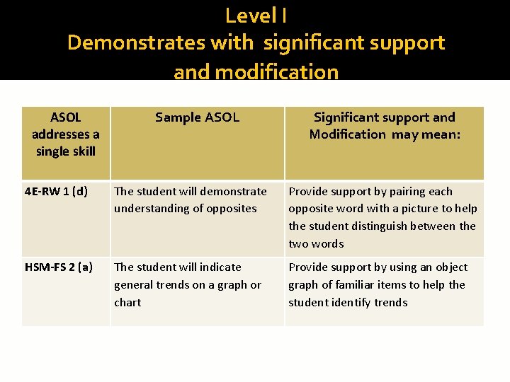 Level I Demonstrates with significant support and modification ASOL addresses a single skill Sample