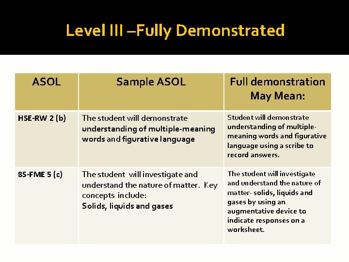 Level III –Fully Demonstrated ASOL Sample ASOL Full demonstration May Mean: HSE-RW 2 (b)