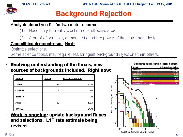 GLAST LAT Project DOE/NASA Review of the GLAST/LAT Project, Feb. 13 -15, 2001 Background