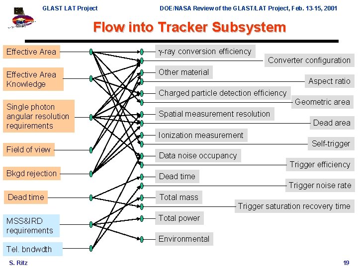 GLAST LAT Project DOE/NASA Review of the GLAST/LAT Project, Feb. 13 -15, 2001 Flow