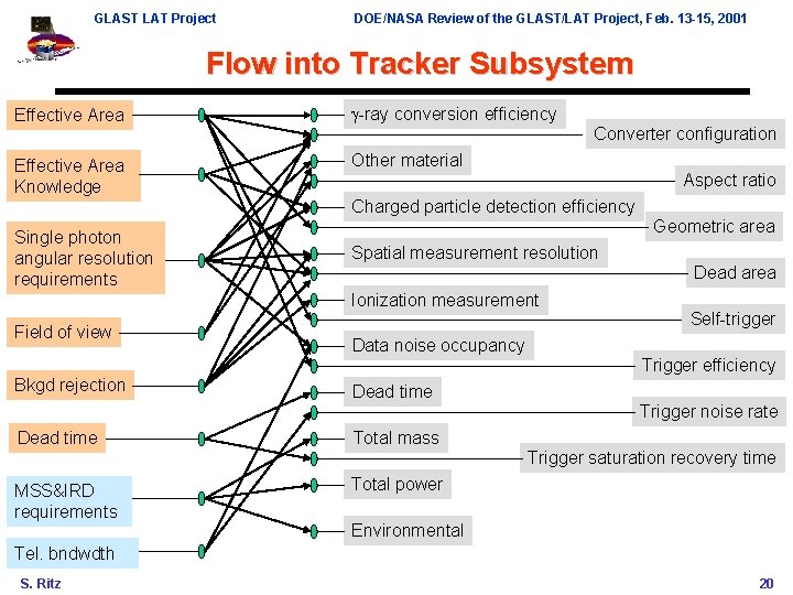 GLAST LAT Project DOE/NASA Review of the GLAST/LAT Project, Feb. 13 -15, 2001 Flow