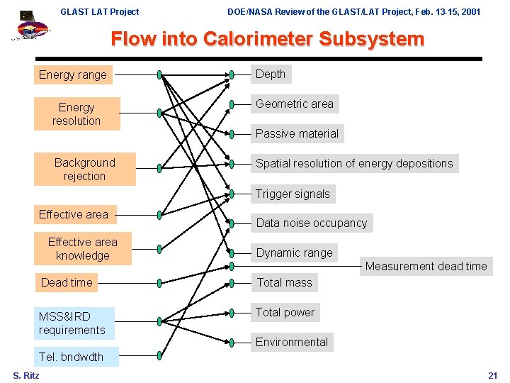 GLAST LAT Project DOE/NASA Review of the GLAST/LAT Project, Feb. 13 -15, 2001 Flow