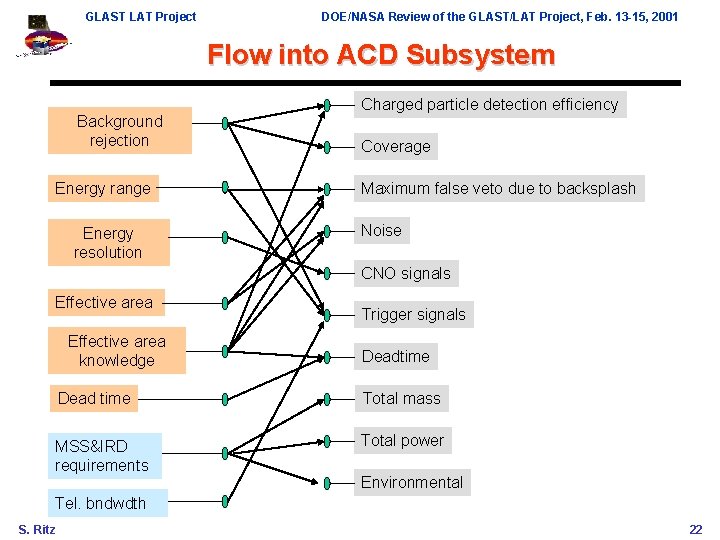 GLAST LAT Project DOE/NASA Review of the GLAST/LAT Project, Feb. 13 -15, 2001 Flow