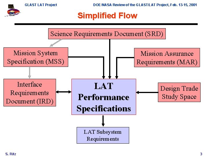 GLAST LAT Project DOE/NASA Review of the GLAST/LAT Project, Feb. 13 -15, 2001 Simplified