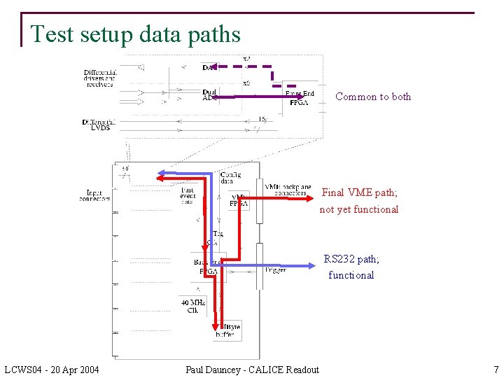 Test setup data paths Common to both Final VME path; not yet functional RS