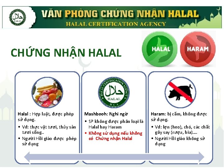 CHỨNG NHẬN HALAL Halal : Hợp luật, được phép sử dụng. • Vd: thực