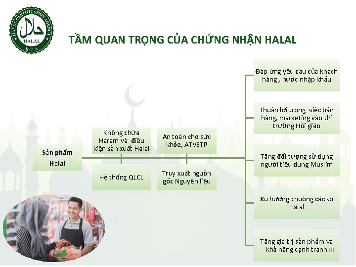 TẦM QUAN TRỌNG CỦA CHỨNG NHẬN HALAL Đáp ứng yêu cầu của khách hàng