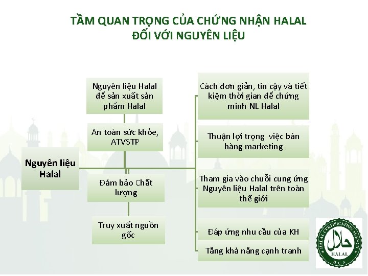 TẦM QUAN TRỌNG CỦA CHỨNG NHẬN HALAL ĐỐI VỚI NGUYÊN LIỆU Nguyên liệu Halal