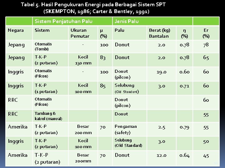 Tabel 5. Hasil Pengukuran Energi pada Berbagai Sistem SPT (SKEMPTON, 1986; Carter & Bentley,