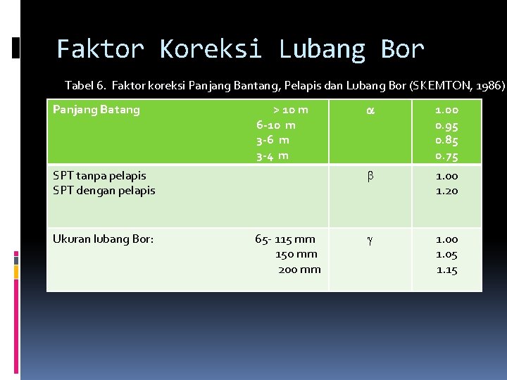 Faktor Koreksi Lubang Bor Tabel 6. Faktor koreksi Panjang Bantang, Pelapis dan Lubang Bor