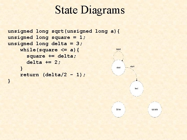 State Diagrams unsigned long sqrt(unsigned long a){ unsigned long square = 1; unsigned long