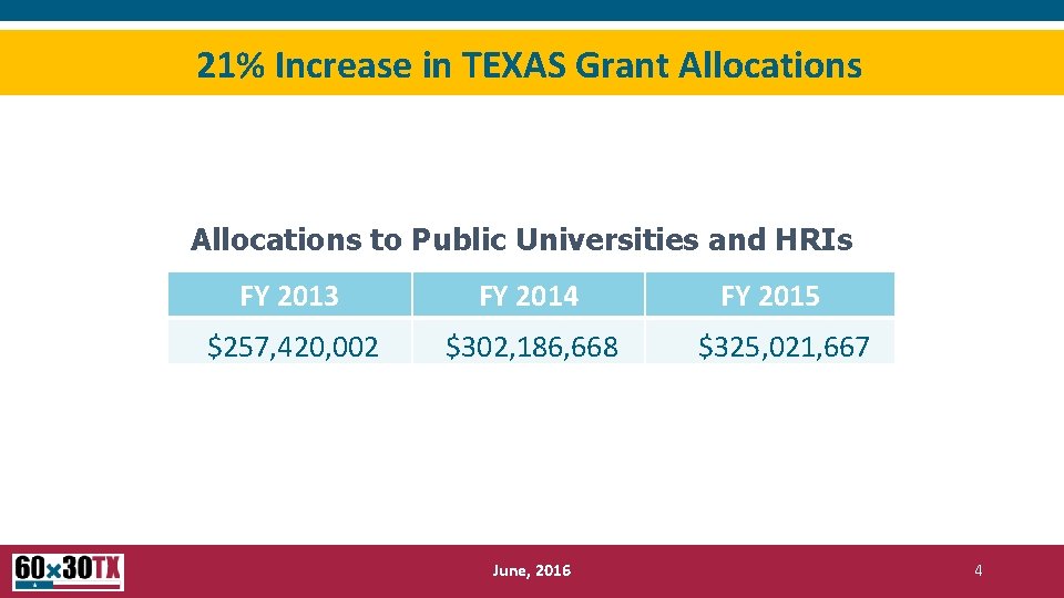 21% Increase in TEXAS Grant Allocations to Public Universities and HRIs FY 2013 FY