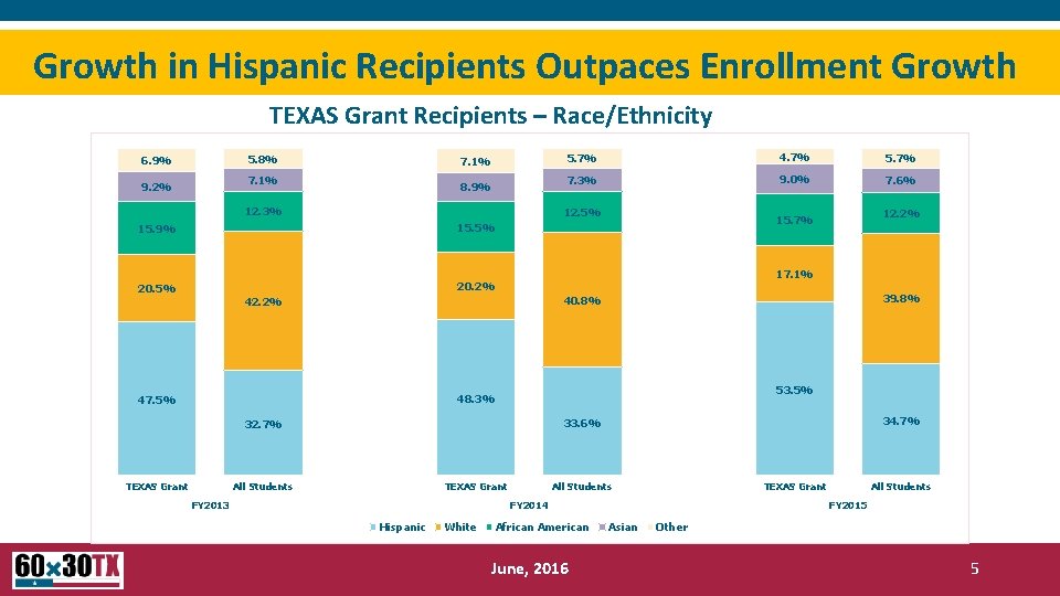Growth in Hispanic Recipients Outpaces Enrollment Growth TEXAS Grant Recipients – Race/Ethnicity 5. 8%
