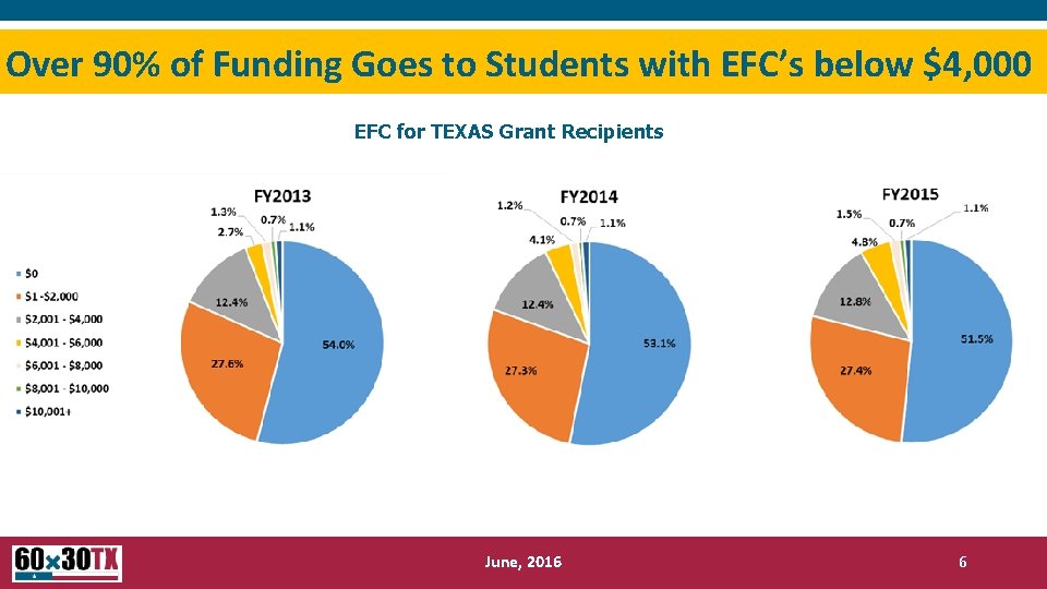 Over 90% of Funding Goes to Students with EFC’s below $4, 000 EFC for