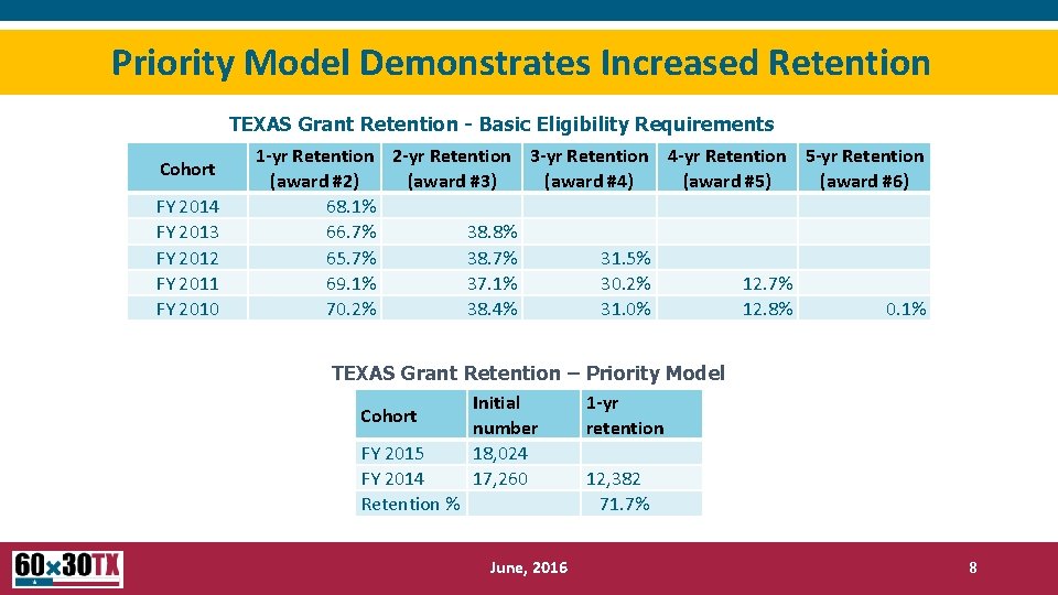 Priority Model Demonstrates Increased Retention TEXAS Grant Retention - Basic Eligibility Requirements Cohort FY