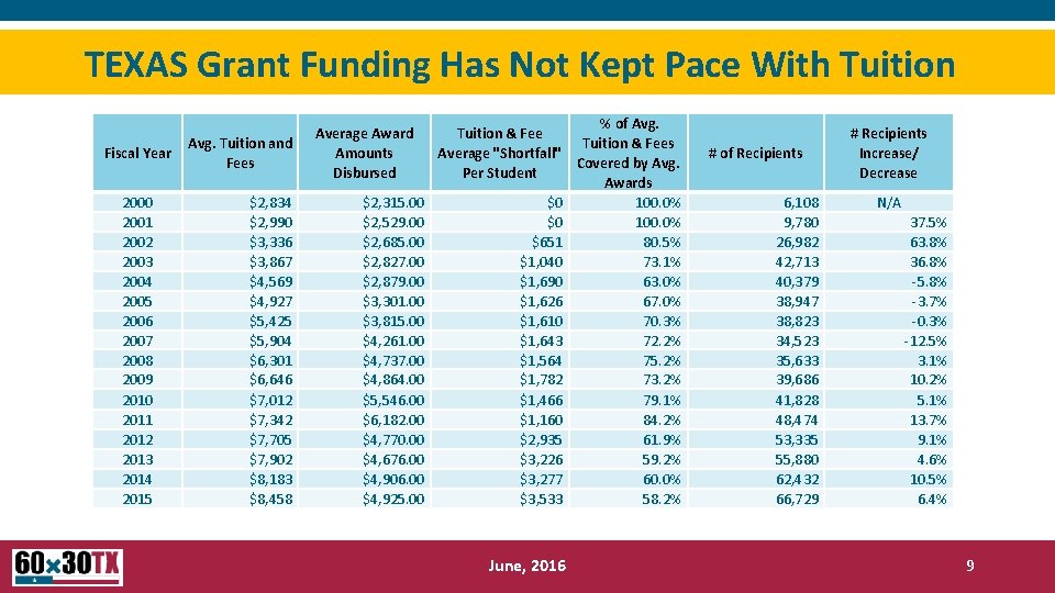 TEXAS Grant Funding Has Not Kept Pace With Tuition Fiscal Year 2000 2001 2002