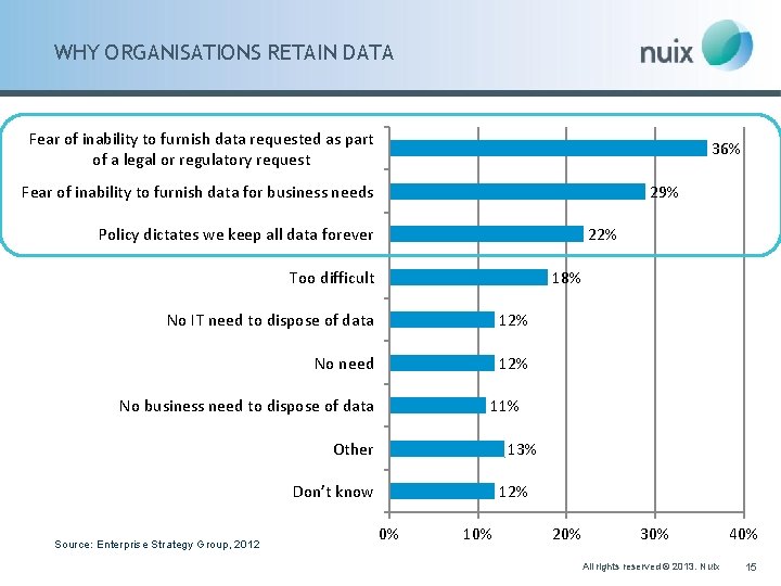 WHY ORGANISATIONS RETAIN DATA Fear of inability to furnish data requested as part of