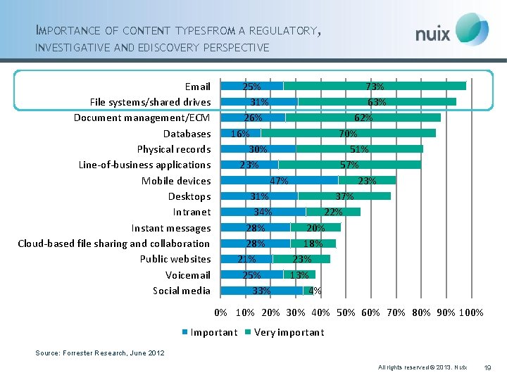 IMPORTANCE OF CONTENT TYPES FROM A REGULATORY, INVESTIGATIVE AND EDISCOVERY PERSPECTIVE Email File systems/shared