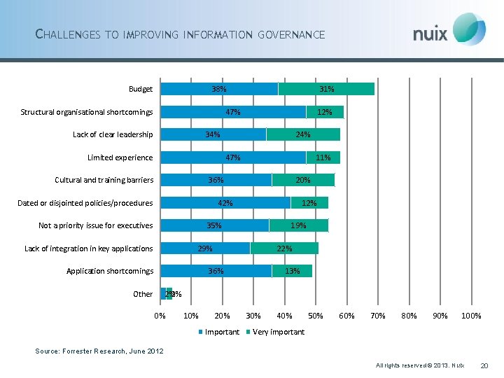 CHALLENGES TO IMPROVING INFORMATION GOVERNANCE Budget 38% Structural organisational shortcomings 31% 47% 12% 34%