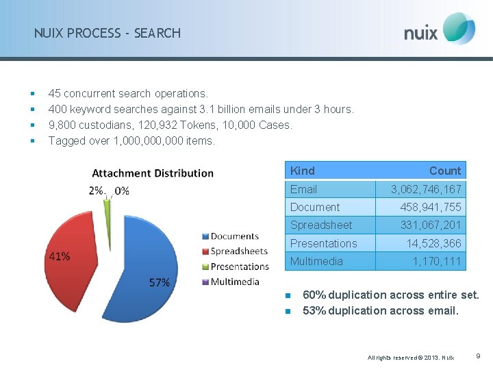 NUIX PROCESS - SEARCH § § 45 concurrent search operations. 400 keyword searches against