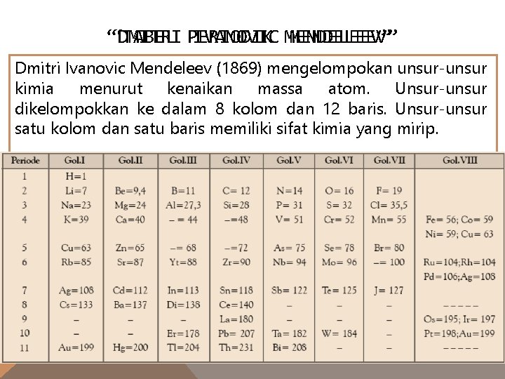 “DMITRI “TABEL PERIODIK IVANOVIC MENDELEEV” Dmitri Ivanovic Mendeleev (1869) mengelompokan unsur-unsur kimia menurut kenaikan