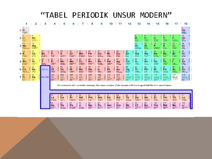 “TABEL PERIODIK UNSUR MODERN” 