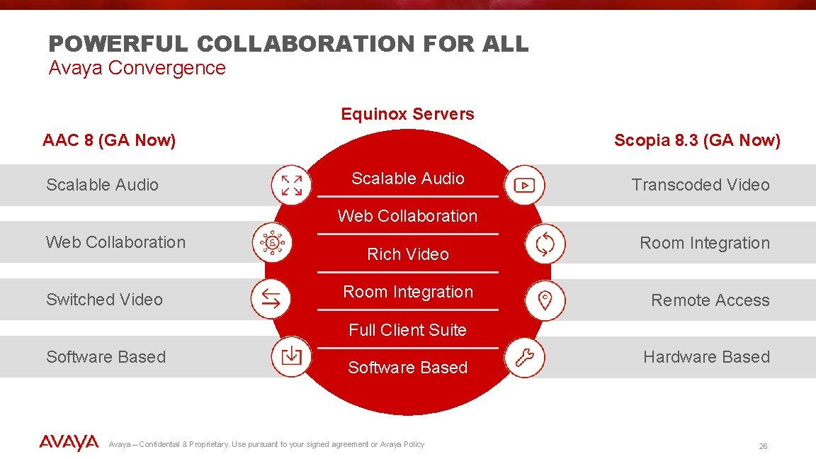 POWERFUL COLLABORATION FOR ALL Avaya Convergence Equinox Servers AAC 8 (GA Now) Scalable Audio