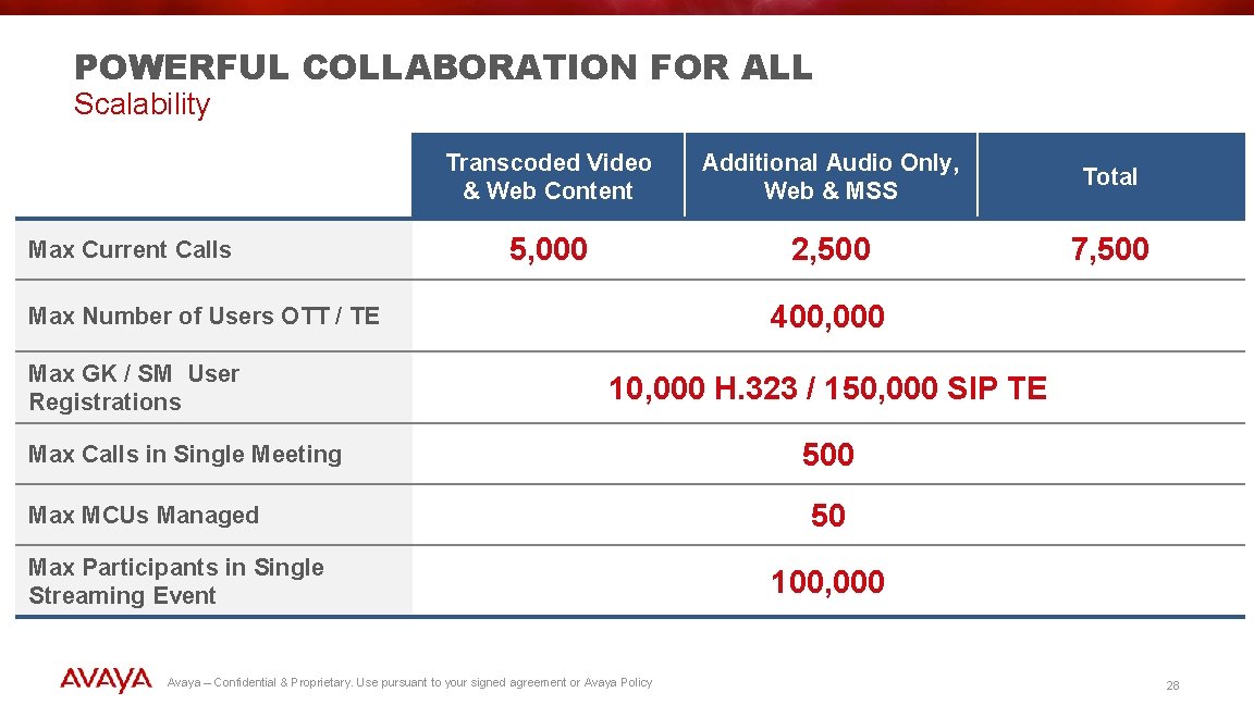 POWERFUL COLLABORATION FOR ALL Scalability Max Current Calls Transcoded Video & Web Content Additional